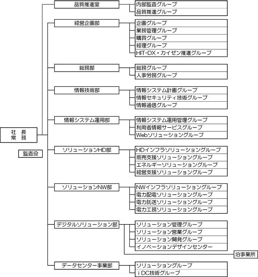 ほくでん情報テクノロジー  組織系統図