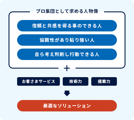 プロ集団として求める人物像