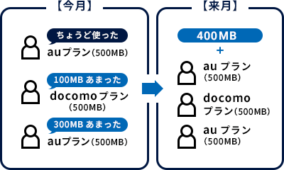 パケットシェア