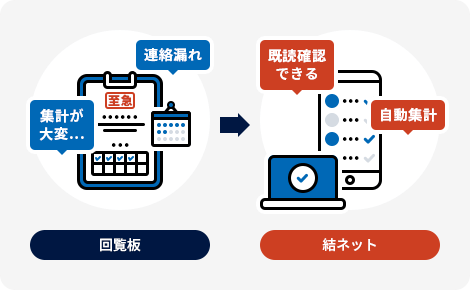 メリット② 回覧板の短所をフォロー。出欠集計作業も軽減