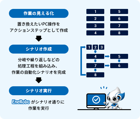 業務に合わせてEneRoboを育成