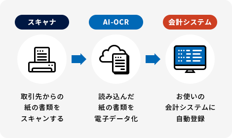 AI-OCRとRPAを組み合わせた業務の連携