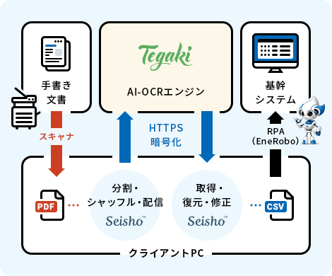 サービス構成