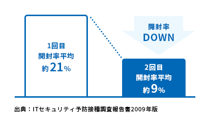 1回の訓練で効果あり！