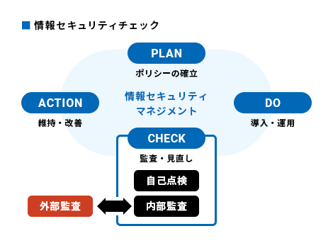 情報セキュリティチェック・内部監査