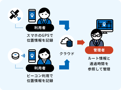 本サービスで実現できること