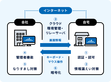 Splashtop Businessのセキュリティ対策